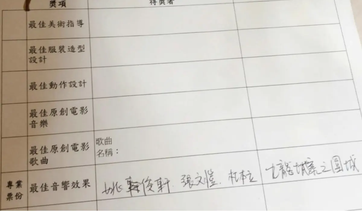  ▲香港電影金像獎繼「追思大S等影人」環節被指安排失當後，又爆出「做票疑雲」，獲獎的《九龍城寨之圍城》導演鄭保瑞喊冤，不明白事發經過。（圖／摘自Threads）