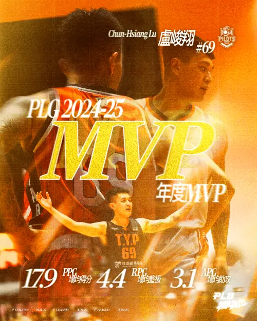 盧峻翔本季用高效成績證明自己是PLG的看板球星,平均17.9分排聯盟第5、為本季非外籍球員最高,另外連續3季都有蟬連單月最有價值球員、生涯總計6次單月最有價值球員為聯盟紀錄。 ▲盧峻翔本季用高效成績證明自己是PLG的看板球星,平均17.9分排聯盟第5、為本季非外籍球員最高,另外連續3季都有蟬連單月最有價值球員、生涯總計6次單月最有價值球員為聯盟紀錄。(圖/PLG提供)
