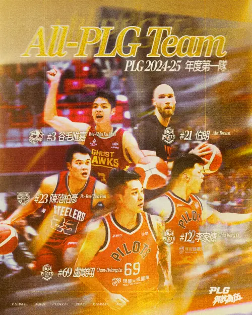 在年度第一隊方面,後場由年度MVP盧峻翔(生涯第3次並列聯盟史上最多紀錄),搭配領航猿本季同樣表現精采的李家慷(生涯首次)和台鋼獵鷹的谷毛唯嘉(生涯首次),組成攻防兼備的後場組合。前場的部分,年度洋將伯朗(生涯首次)入列,另一位前場則是本季轉戰高雄鋼鐵人表現亮眼的陳范柏彥(生涯首次)。 ▲在年度第一隊方面,後場由年度MVP盧峻翔(生涯第3次並列聯盟史上最多紀錄),搭配領航猿本季同樣表現精采的李家慷(生涯首次)和台鋼獵鷹的谷毛唯嘉(生涯首次),組成攻防兼備的後場組合。前場的部分,年度洋將伯朗(生涯首次)入列,另一位前場則是本季轉戰高雄鋼鐵人表現亮眼的陳范柏彥(生涯首次)。(圖/PLG提供)