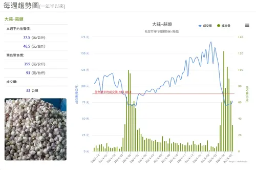 ▲台灣蒜頭（大蒜）本周批價來到每公斤77.5元，從一年半趨勢圖來看，雖然還在全年度最低價，但已有隱隱上揚趨勢。（圖／當季好蔬果網站）