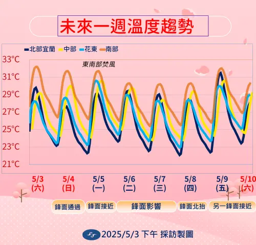 ▲下週一東南部有焚風機會，要留意攝氏36度高溫。（圖／中央氣象署提供）
