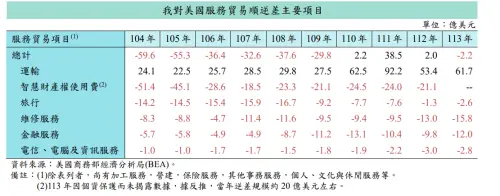 ▲我國對美國服務貿易順逆差主要項目。（圖／財政部提供）