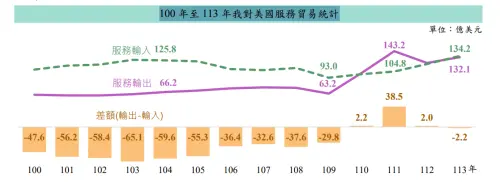 ▲100 年至 113 年我對美國服務貿易統計。（圖／財政部提供）