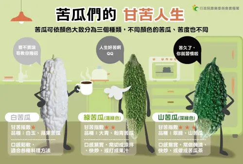 目前台灣國產苦瓜大致分為3種,外型透過顏色就能輕易分辨。(圖/農糧署提供) ▲目前台灣國產苦瓜大致分為3種,外型透過顏色就能輕易分辨。(圖/農糧署提供)