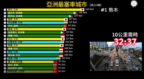 ▲YouTube頻道「Data Alchemist」以每年交通高峰時段損失的時間，列出亞洲最塞車城市排行榜。（圖／Data Alchemist YouTube）