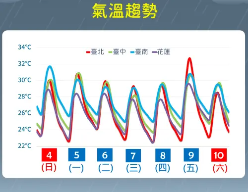 ▲未來一週的氣溫大致上溫暖偏熱，有下雨時會稍微下滑。（圖／中央氣象署）