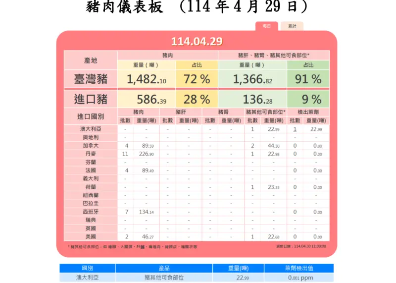 首批「萊豬」輸台　澳洲22.99公噸進口豬雜驗出萊克多巴胺