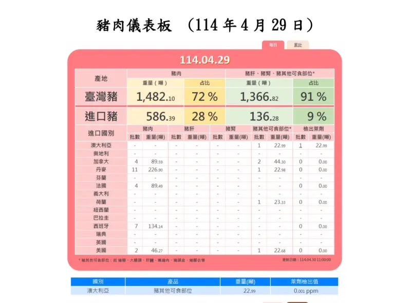 首批「萊豬」輸台　澳洲22.99公噸進口豬雜驗出萊克多巴胺