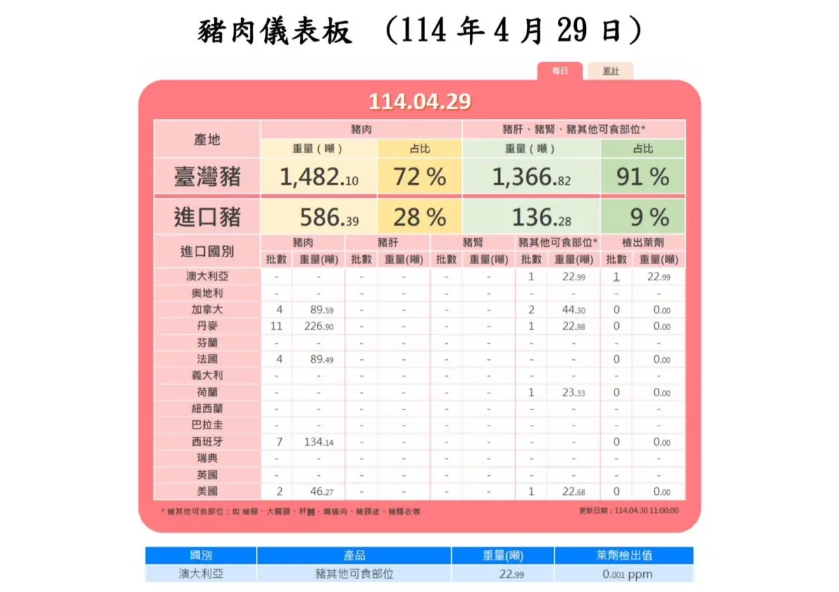 ▲衛福部食藥署豬肉儀表板，4月29日有一批從澳洲進口的22.99公噸豬其他可食部位檢出0.001PPM萊克多巴胺，也是也是台灣開放「萊豬」進口後，首批驗出萊劑進口豬肉。（圖／擷取自食藥署網站）