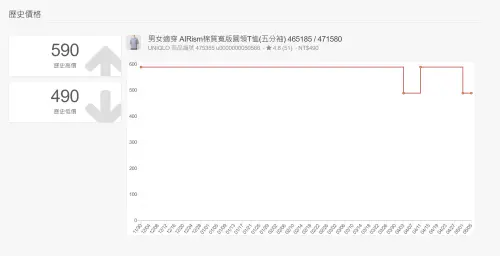 ▲UNIQLO比價網站提供民眾查詢商品歷年價格。（圖／翻攝UNIQLO比價網站）