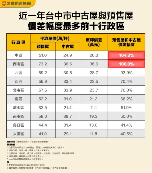 ▲近一年台中市中古屋與預售屋價差幅度最多前十行政區。（圖／永慶房產提供）