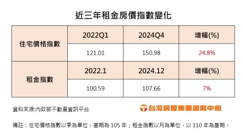 ▲近3年租金房價指數變化表。(圖/台灣房屋提供) ▲近3年租金房價指數變化表。(圖/台灣房屋提供)