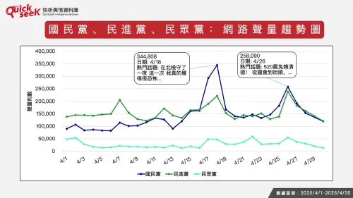 ▲國民黨、民進黨、民眾黨：網路聲量趨勢圖。（圖／QuickseeK提供）