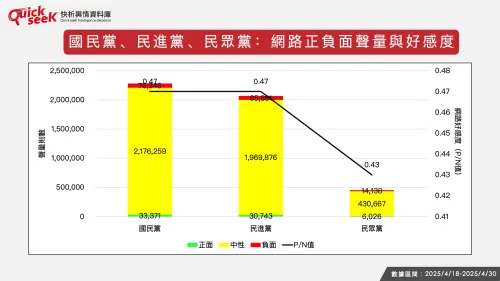 ▲國民黨、民進黨、民眾黨：網路正負面聲量與好感度。（圖／QuickseeK提供）