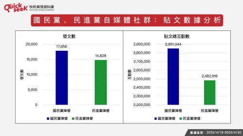 ▲國民黨、民進黨自媒體社群：貼文數據分析。（圖／QuickseeK提供）