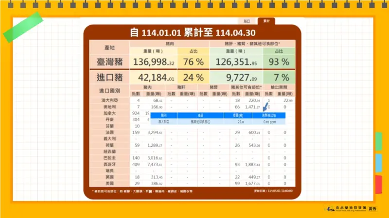 ▲衛福部食藥署豬肉儀表板，4月29日有一批從澳洲進口的22.99公噸豬其他可食部位檢出0.001PPM萊克多巴胺，也是也是台灣開放「萊豬」進口後，首批驗出萊劑進口豬肉。（圖／食藥署）