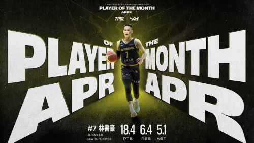 TPBL／林書豪奪單月MVP！帶新北國王進季後賽　威勝獲選最佳外援
