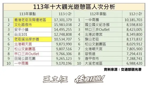 一中商圈冠軍變吊車尾!逢甲夜市跌出榜外 營收反增原因曝光 ▲交通部觀光署「113年十大觀光遊憩區人次分析」對照表,前年冠軍台中市一中街商圈勉強擠進第10名。(圖/台中市議員王立任提供,2025.05.05)