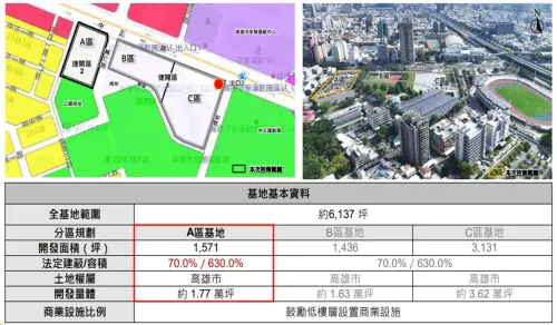 ▲O9聯開A基地土地面積1573坪，使用分區為捷運開發區，容積率630%，開發量體含車位約2.3萬坪。（圖／高市府捷運局提供）