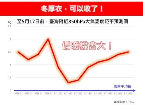 ▲未來2週，台灣溫度預測指標明顯均高於氣候平均值，天氣暖和到炎熱的機會較大。（圖／林老師氣象站）