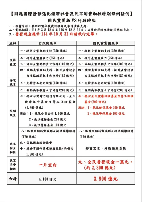 ▲國民黨團今天公布黨版「因應國際情勢強化經濟社會及民眾消費韌性特別條例」草案。(圖/國民黨提供) ▲國民黨團今天公布黨版「因應國際情勢強化經濟社會及民眾消費韌性特別條例」草案。(圖/國民黨提供)