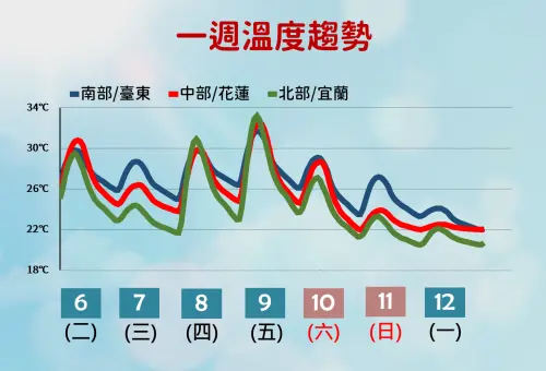北台灣因為受到「鋒後偏涼空氣」的影響,溫度會開始降低,週三北台灣溫度整天都在25度以下。(圖/中央氣象署提供) ▲北台灣因為受到「鋒後偏涼空氣」的影響,溫度會開始降低,週三北台灣溫度整天都在25度以下。(圖/中央氣象署提供)