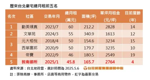 ▲歷來台北豪宅總月租排行前五名。(圖/台灣房屋提供) ▲歷來台北豪宅總月租排行前五名。(圖/台灣房屋提供)