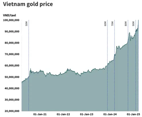 ▲越南黃金價格在過去三年飆漲。（圖／翻攝自越南快訊）