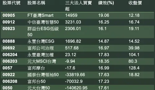 ETF ▲統計區間:2025年4月9日至2025年5月05日 資料來源:CMoney