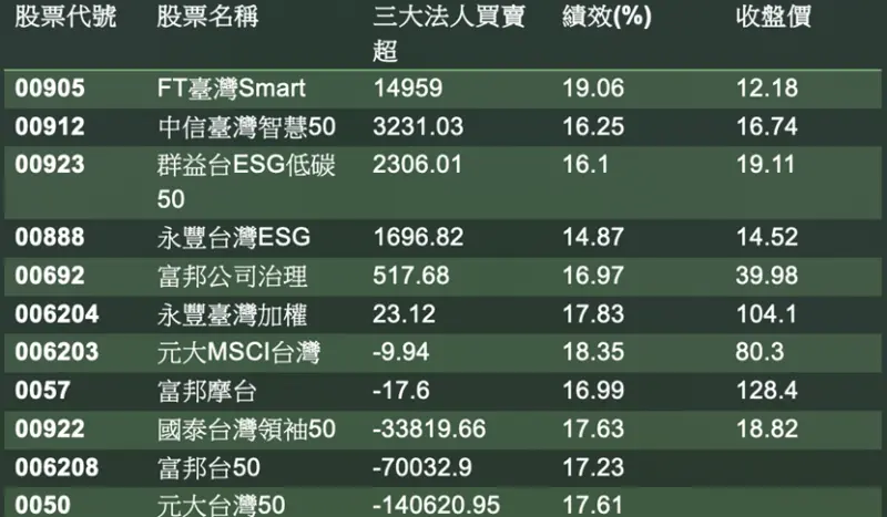 ▲統計區間：2025年4月9日至2025年5月05日 資料來源：CMoney