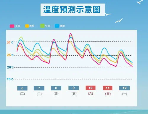 ▲近期氣溫都算溫暖，唯獨有下雨時感受會比較偏涼，其餘時間都比較悶熱。（圖／中央氣象署提供）