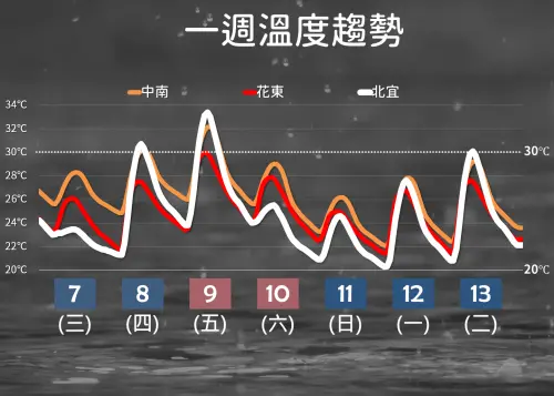 ▲近期氣溫雖然有些擺盪，但不冷也不會過熱，體感較為舒適。（圖／中央氣象署提供）