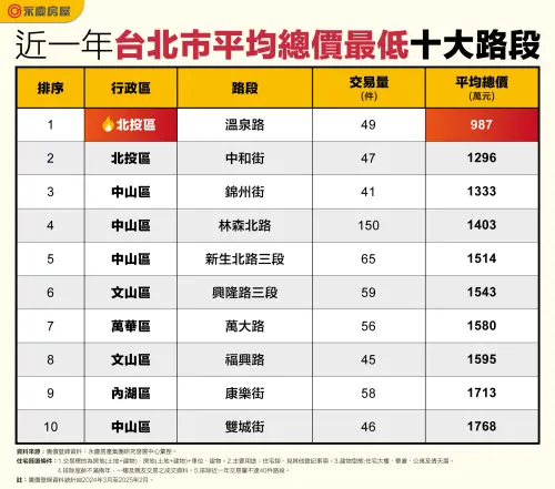 ▲近一年台北市平均總價最低十大路段。(圖/永慶房產集團提供) ▲近一年台北市平均總價最低十大路段。(圖/永慶房產集團提供)