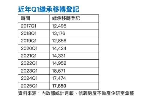 ▲近年Q1繼承移轉登記。（圖／信義房屋提供）