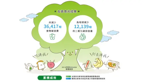 全家友善食光2019年至2024年Q4累積成效,共減少3萬6417噸食物被浪費,也為地球減少1萬2139噸的二氧化碳排放量。(圖/翻攝自官網) ▲全家友善食光2019年至2024年Q4累積成效,共減少3萬6417噸食物被浪費,也為地球減少1萬2139噸的二氧化碳排放量。(圖/翻攝自官網)
