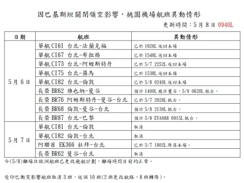 印巴衝突 桃機3航班取消、10航班延誤