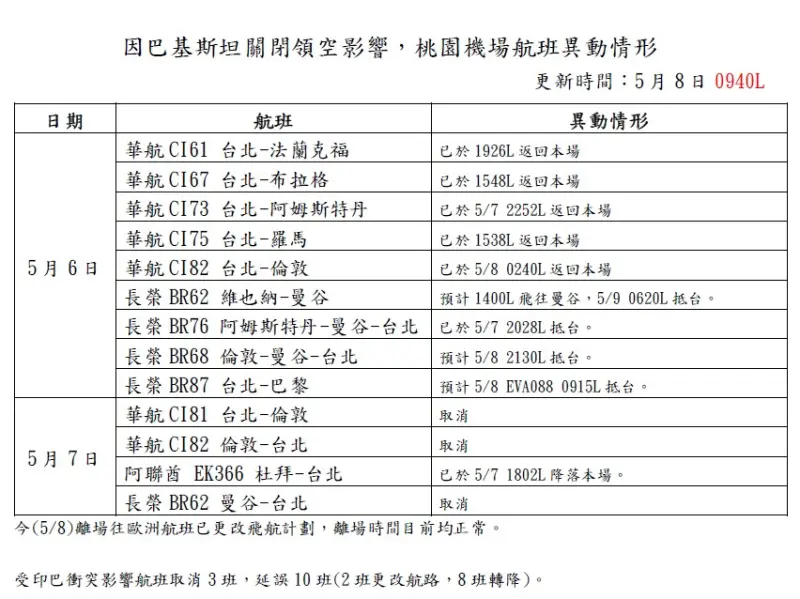 ▲根據統計，受印巴衝突影響航班取消3班，延誤10班，包含2班更改航路、8班轉降。（圖／桃園機場提供）