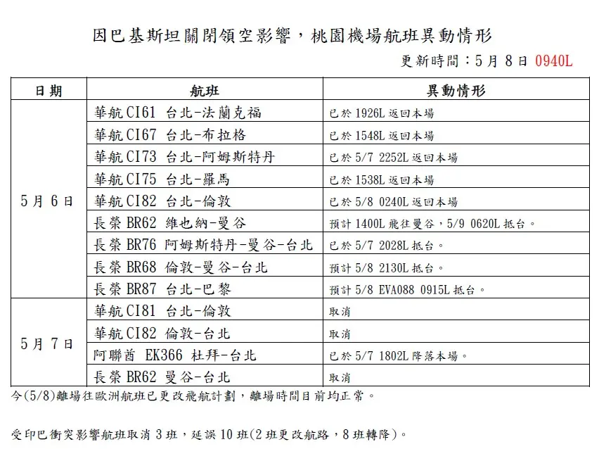 印巴衝突 桃機3航班取消、10航班延誤