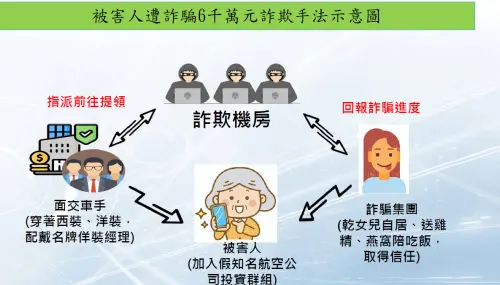 詐騙集團假冒「星宇航空」詐騙董娘投資,還送燕窩、雞精等卸下被害人心防。(圖/警方提供) ▲詐騙集團假冒「星宇航空」詐騙董娘投資,還送燕窩、雞精等卸下被害人心防。(圖/警方提供)