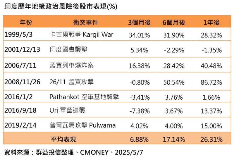 印巴衝突升高衝擊股市表現？法人：後市反而漲！
