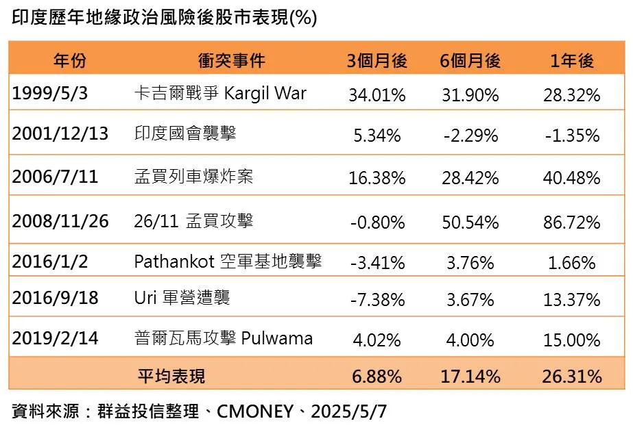 ▲歷年印度發生地緣政治風險事件後，印度股市平均表現均上漲。（圖╱群益投信提供）