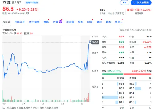 陶瓷電路板廠立誠光電(6597)今(8)日上櫃,股價驚險翻紅。 ▲陶瓷電路板廠立誠光電(6597)今(8)日上櫃,股價驚險翻紅。(圖/yahoo!股市)