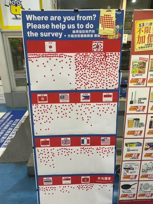 ▲家樂福桂林店除了有韓國人到此朝聖外，也有許多其他國籍的客人。（圖／路上觀察學院）