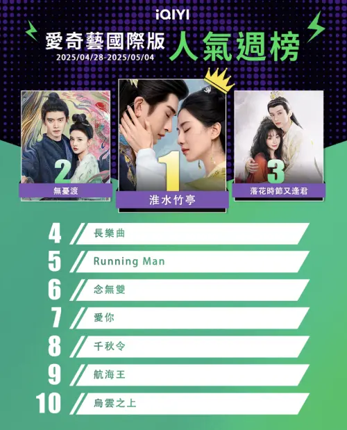 ▲愛奇藝人氣週榜。（圖／愛奇藝提供）