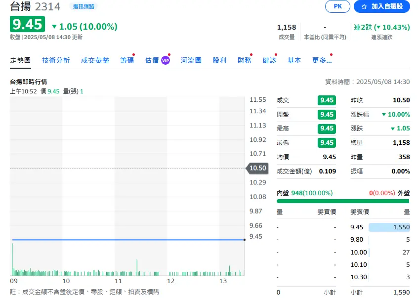 ▲台揚今（8）日開盤再度面臨鎖跌停的窘境，股價更跌回個位數，觸及9.45元。（圖／yahoo!股市）