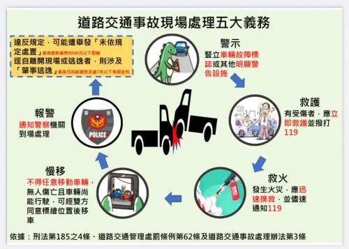▲只要你是交通事故當事人,不論責任歸屬,都必須依法履行現場「五大義務」。未履行者,輕則違反規定遭罰、駕照吊扣,重則構成肇事逃逸,面臨有期徒刑與駕照吊銷。(圖/高市交大提供) ▲只要你是交通事故當事人,不論責任歸屬,都必須依法履行現場「五大義務」。未履行者,輕則違反規定遭罰、駕照吊扣,重則構成肇事逃逸,面臨有期徒刑與駕照吊銷。(圖/高市交大提供)