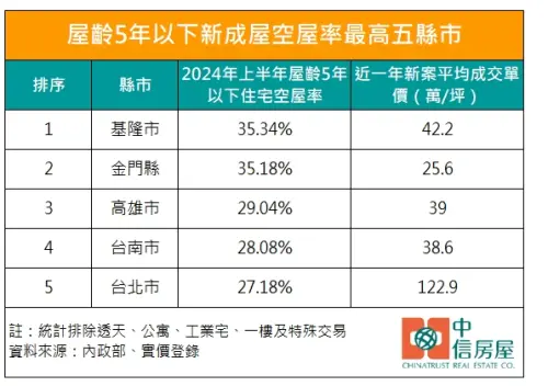 ▲屋齡5年以下新成屋空屋率最高5縣市一覽。（圖／中信房屋提供）