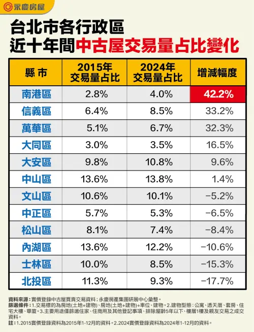 ▲台北市各行政區近十年間中古屋交易量占比變化。（圖／永慶房產集團提供）