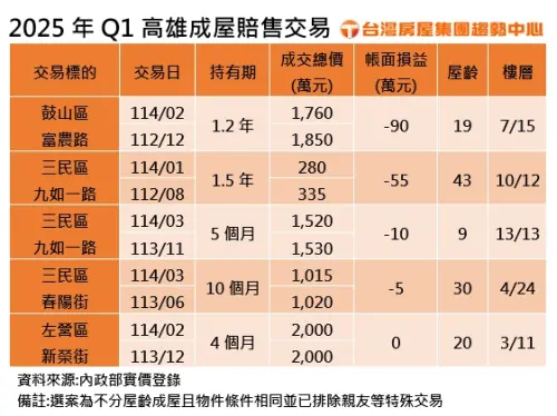 ▲2025年Q1高雄成屋賠售交易統計。（圖／台灣房屋提供）