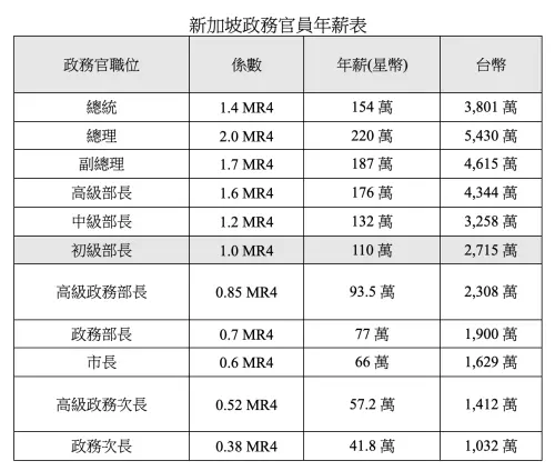 ▲新加坡政務官的薪資公開且透明化。（圖／翻攝自臉書）